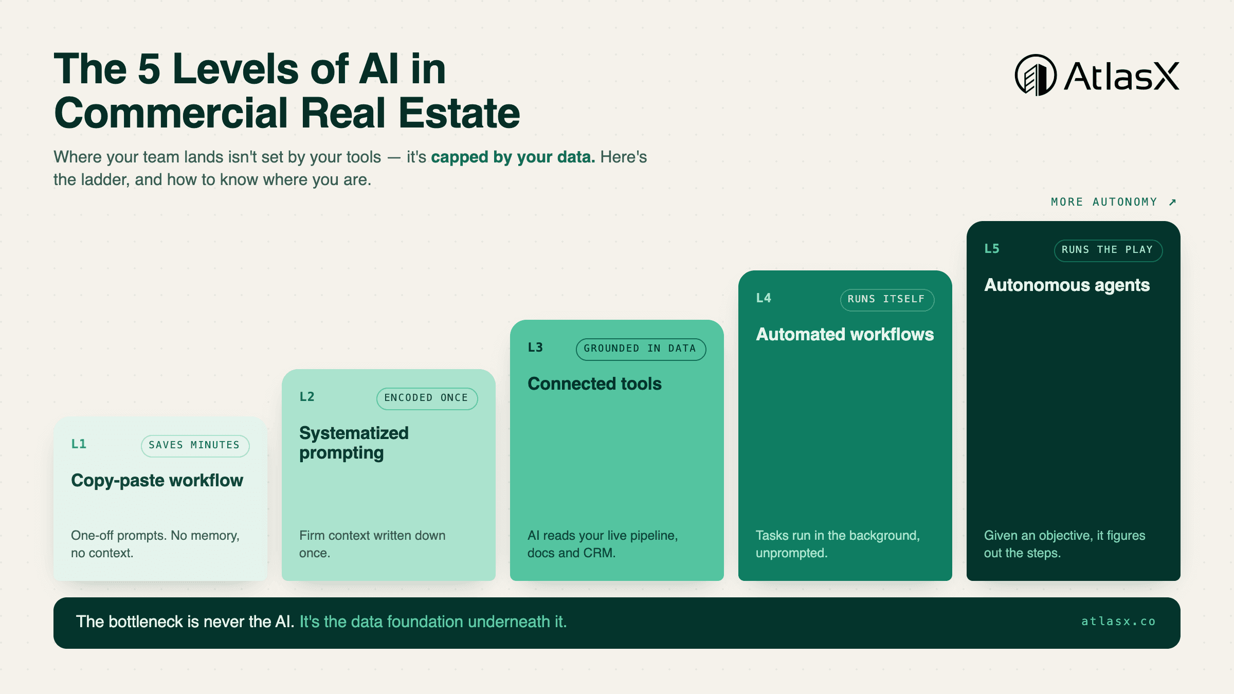 The 5 Levels of AI in Commercial Real Estate (And How to Know Where You Are)